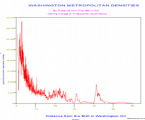 Map of Population Density 
	by Distance from the Mall in Washington DC